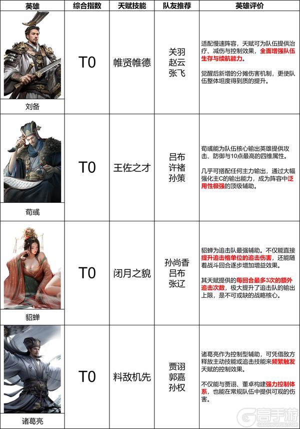 《三国：天下归心》第一赛季辅助英雄排行榜