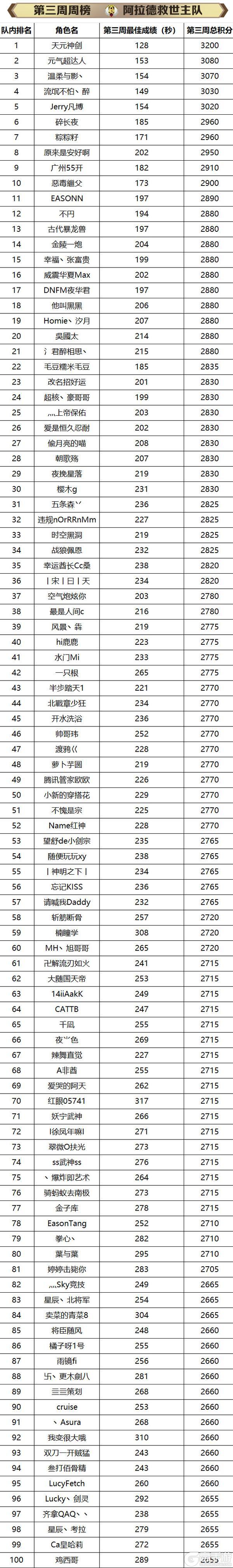 《地下城与勇士起源》斩龙积分大赛名单公示及奖励发放