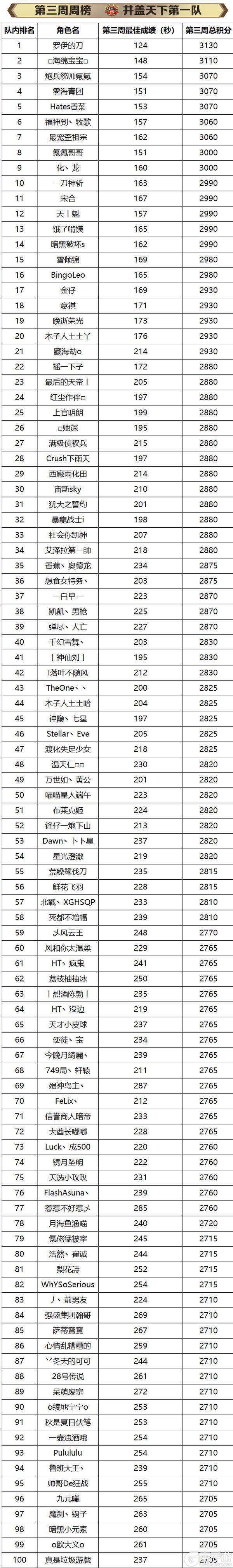 《地下城与勇士起源》斩龙积分大赛名单公示及奖励发放