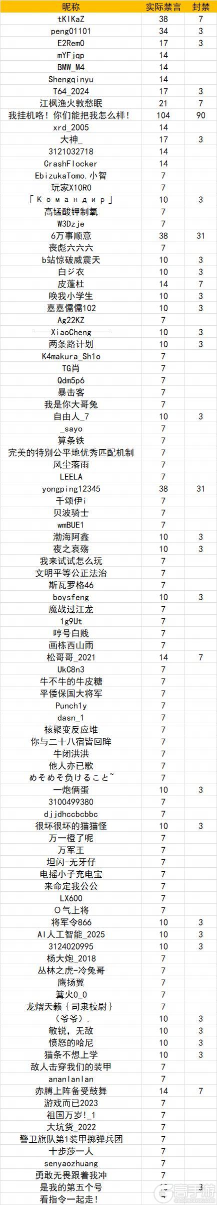 《坦克世界闪击战》涉及1003位玩家！5.28违规停封公示