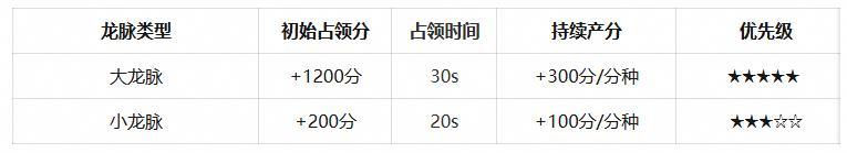 《宗师之上》跨服帮派活动攻略：龙脉争夺战「问鼎诸天」玩法详解