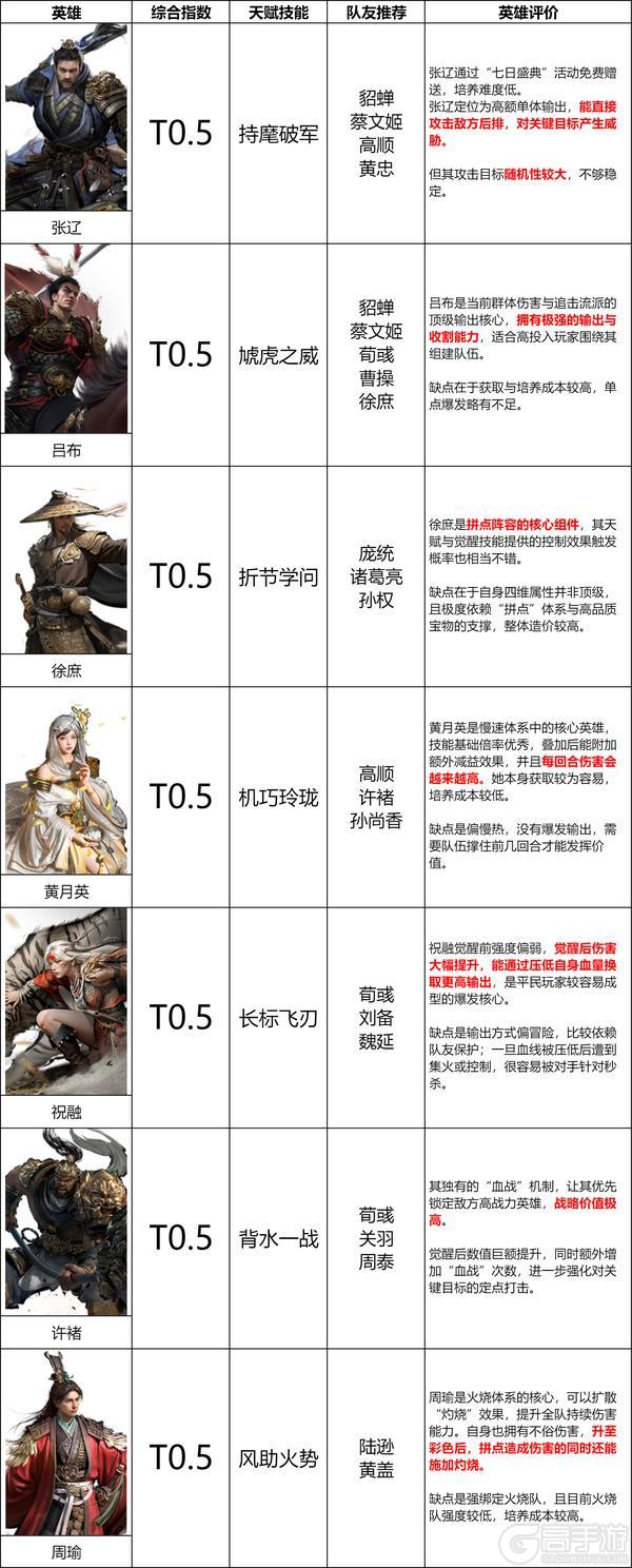 《三国:天下归心》第一赛季输出英雄排行榜