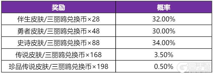 《王者荣耀》限时返场！三丽鸥祈愿活动公告