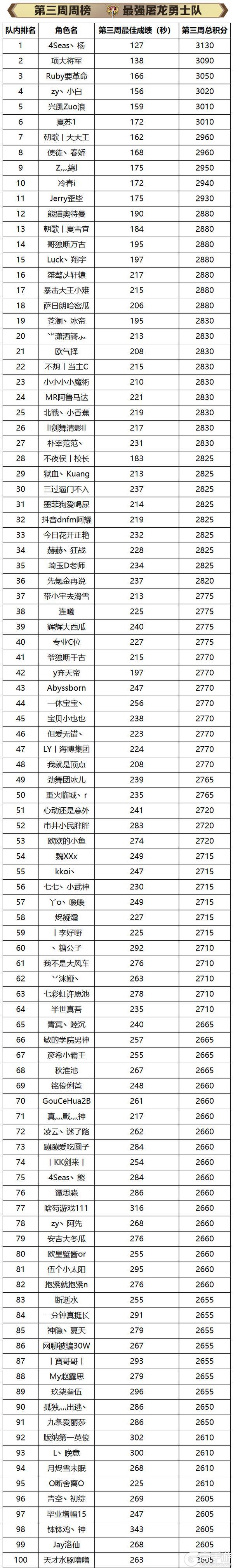 《地下城与勇士起源》斩龙积分大赛名单公示及奖励发放