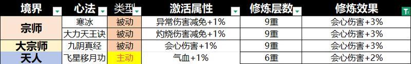 宗师之上心法系统深度解析与优先级选择指南