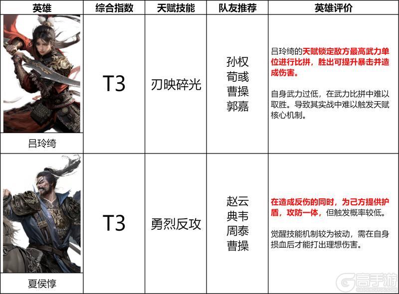 《三国:天下归心》第一赛季输出英雄排行榜