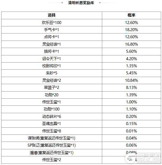《三国杀OL互通版》【官方活动】祈愿台谋公孙瓒、界曹植返场 文心鹊意*张昌蒲夺宝