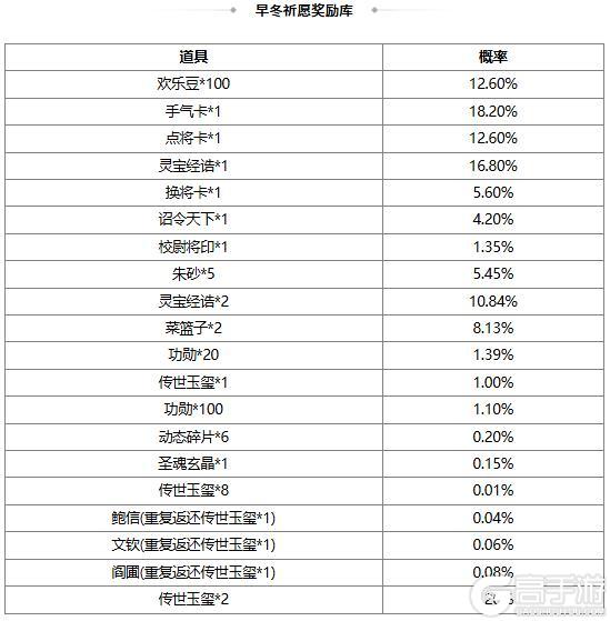 《三国杀OL》【官方活动】奇珍翻翻乐神张角、族吴苋返场 势若焚风*李傕夺宝