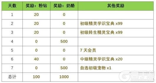 奶块六一版本更新公告