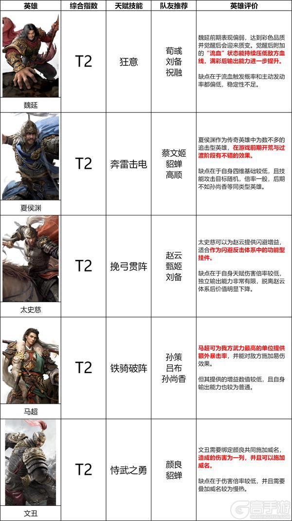 《三国:天下归心》第一赛季输出英雄排行榜