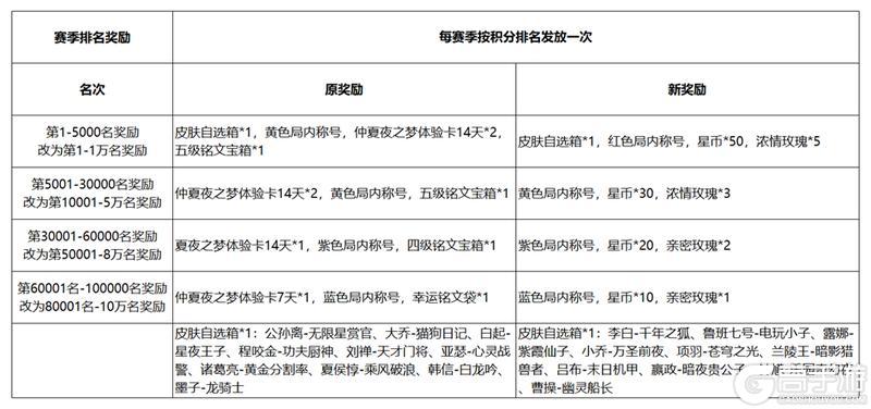 《王者荣耀》体验服资格申请、奖励等体验优化
