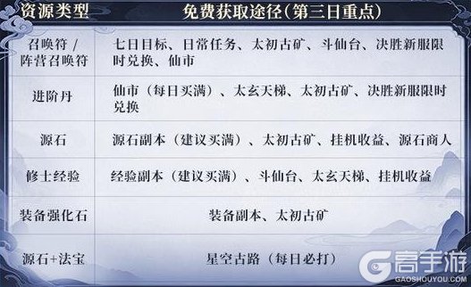 新手指南！《遮天帝路争锋》萌新开荒第四日保姆级攻略！