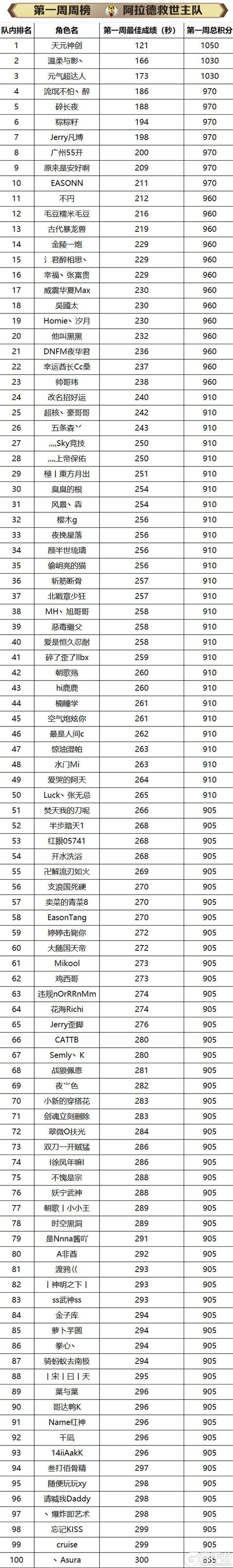 《地下城与勇士起源》斩龙积分大赛名单公示及奖励发放