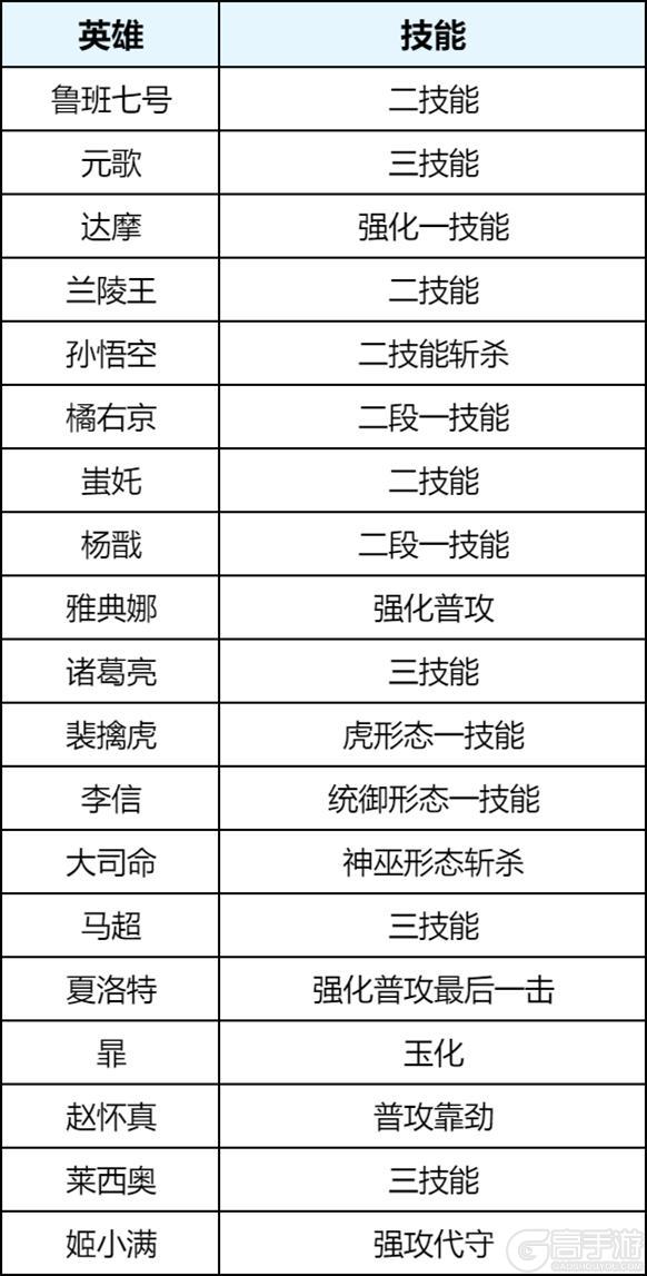 《王者荣耀》5月26日体验服不停机更新公告