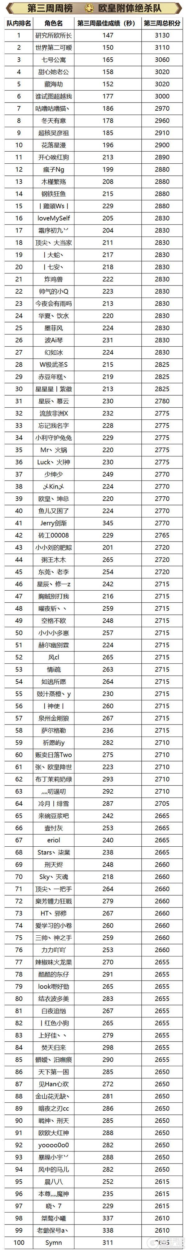 《地下城与勇士起源》斩龙积分大赛名单公示及奖励发放