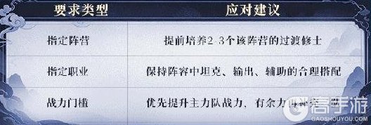 新手必看！《遮天帝路争锋》萌新开荒第三日进阶攻略
