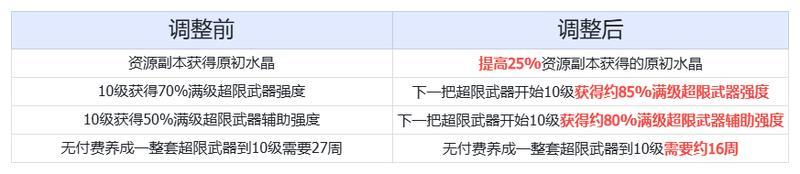 《我的勇者》超限武器全面调整与后续优化交底