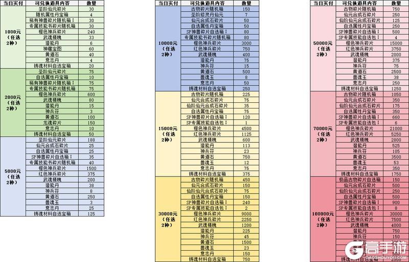 《天书奇谈(0.05折送神兽绒绒)》单日大额自选活动