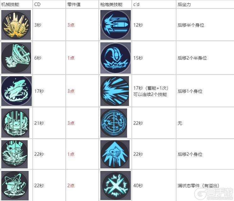 《耀世格斗》职业攻略丨枪械师