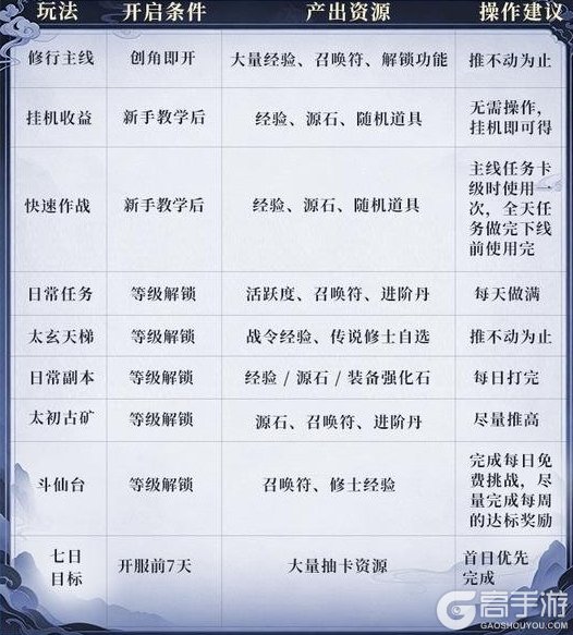 新手必看!《遮天:帝路争锋》萌新首日开荒攻略