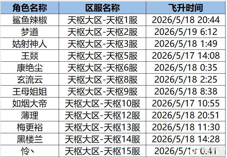 《大道仙途》各区服首位飞升仙尊荣耀揭晓！（含兑换码）
