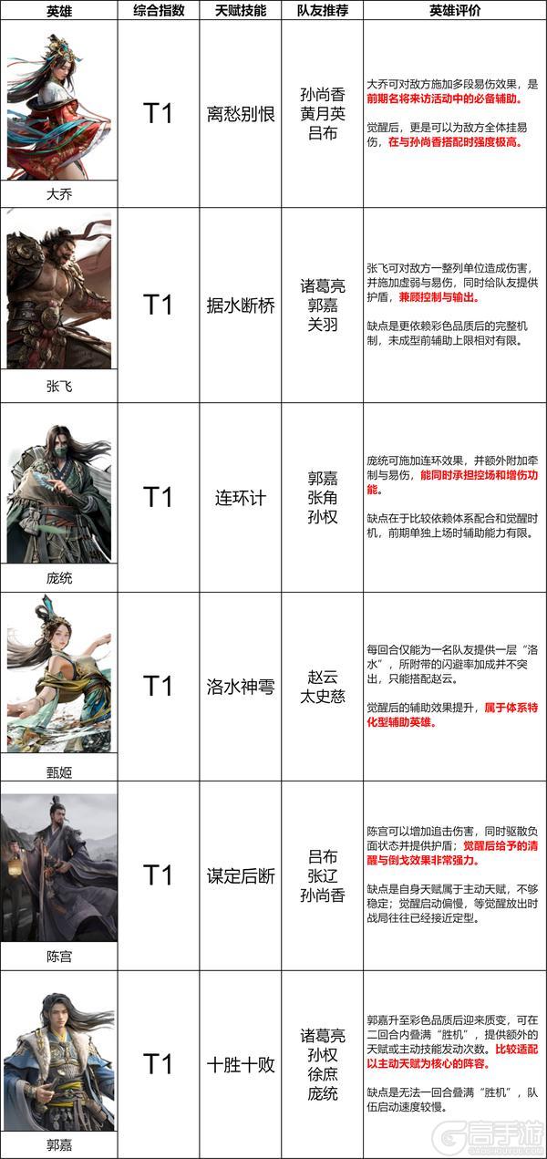 《三国：天下归心》第一赛季辅助英雄排行榜