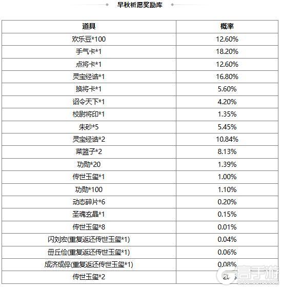 《三国杀OL》【官方活动】奇珍翻翻乐神张角、族吴苋返场 势若焚风*李傕夺宝