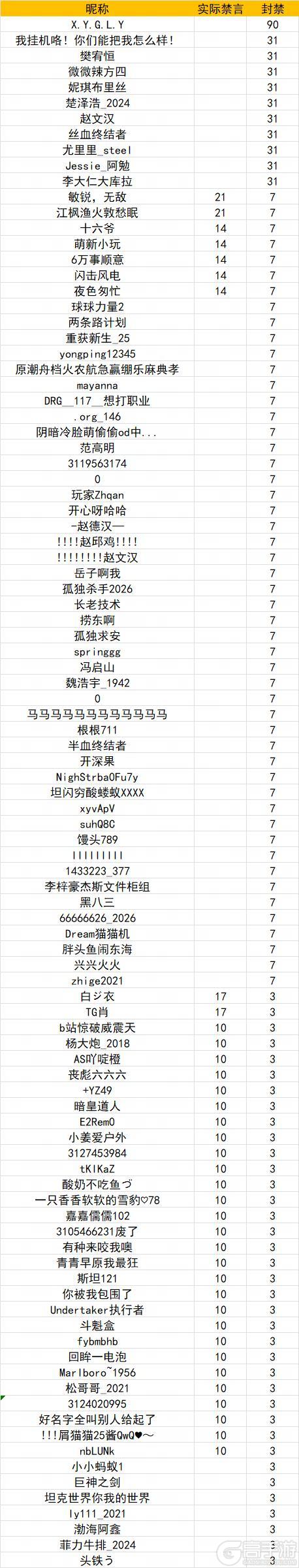 《坦克世界闪击战》涉及1003位玩家！5.28违规停封公示