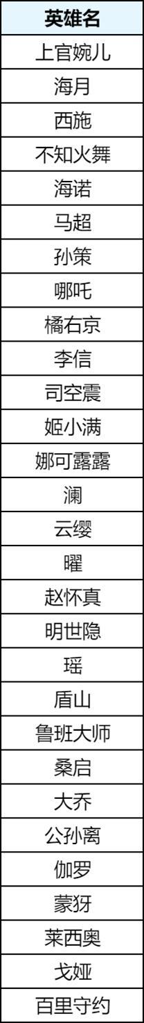 《王者荣耀》6月月度福利礼册免费皮肤奖池内容