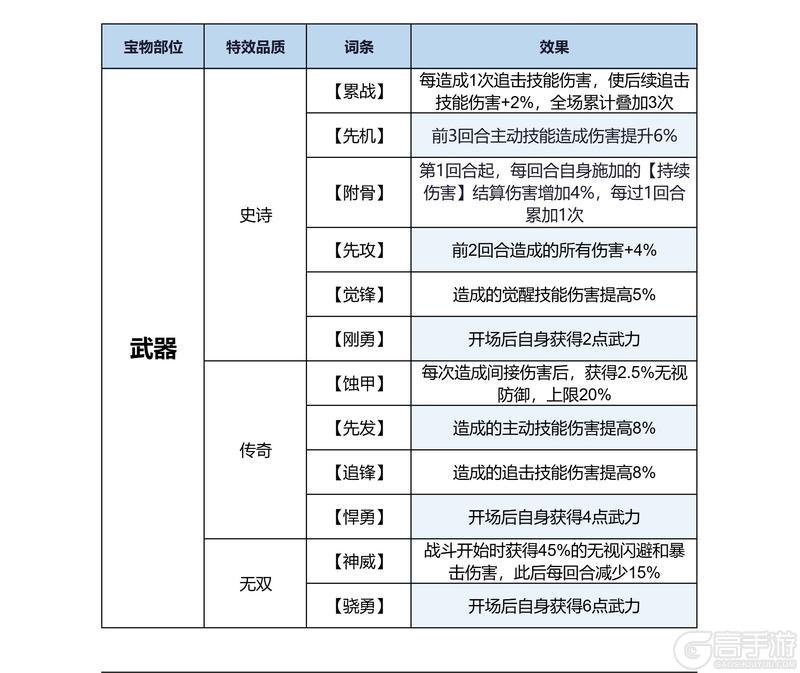 《三国：天下归心》宝物系统详解