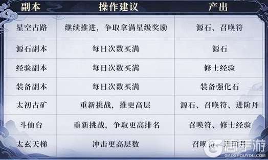 新手指南！《遮天帝路争锋》萌新开荒第四日保姆级攻略！