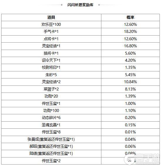 《三国杀OL》【官方活动】奇珍翻翻乐神张角、族吴苋返场 势若焚风*李傕夺宝