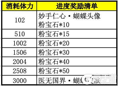 《葫芦娃手游》2026护士节活动攻略