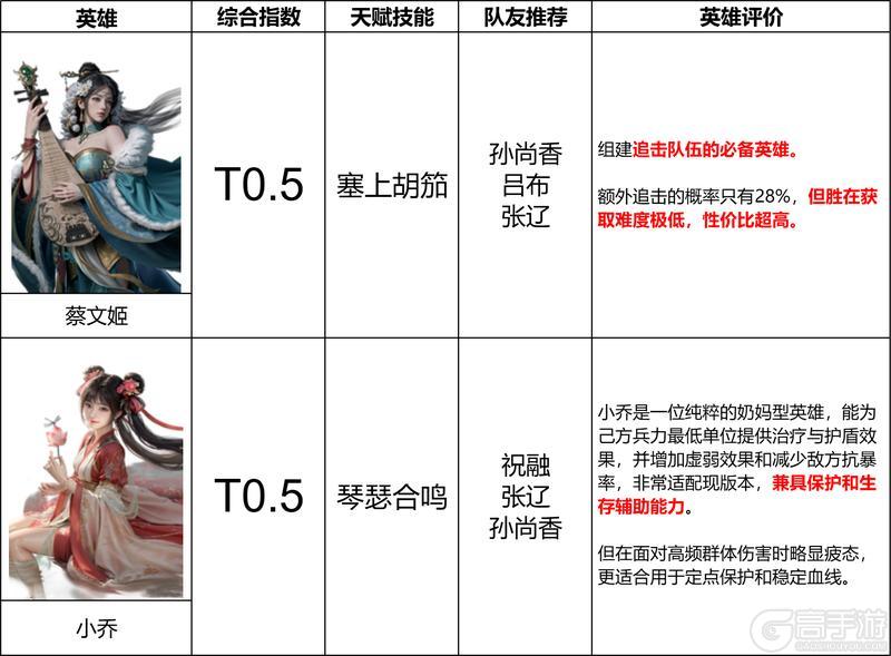 《三国：天下归心》第一赛季辅助英雄排行榜