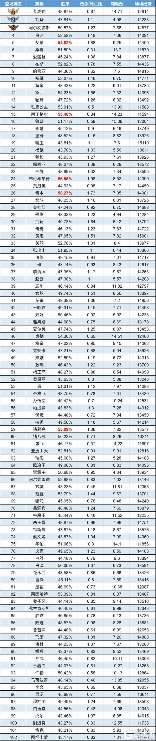 《曙光英雄》数据周报|布伦希尔德反超艾蒙 精卫新晋理财冠军