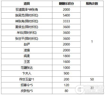 《三国杀OL》【官方活动】奇珍翻翻乐神张角、族吴苋返场 势若焚风*李傕夺宝