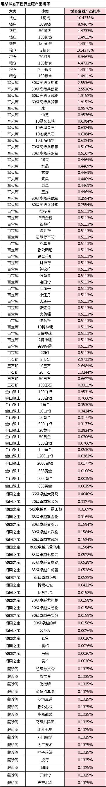 《新三国争霸》随机玩法概率公示（更新）