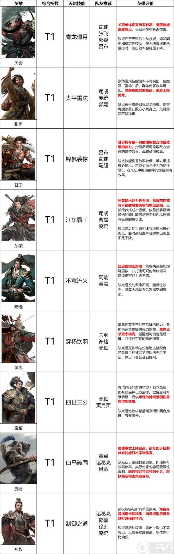 《三国:天下归心》第一赛季输出英雄排行榜