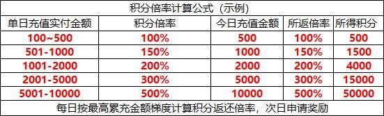 《我的魔法英雄伙伴（0.05折返1倍现金券）》限时单日大额积分返利（5.29-6.3）