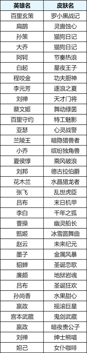 《王者荣耀》6月月度福利礼册免费皮肤奖池内容