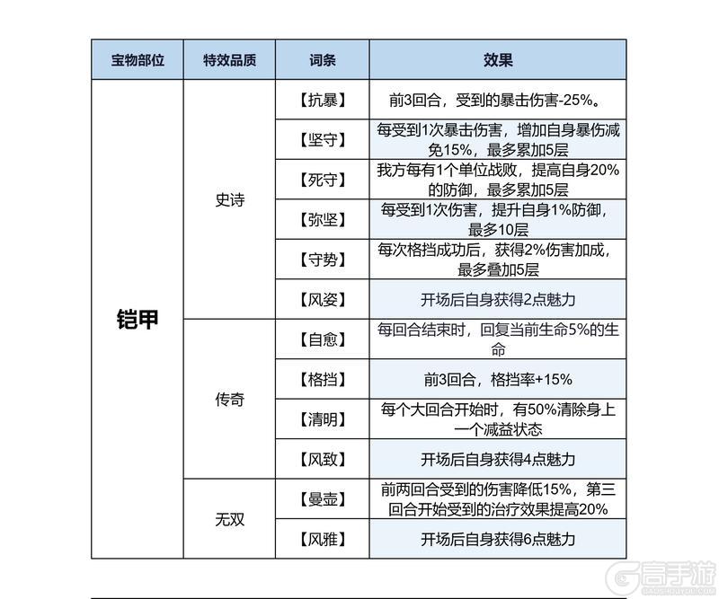 《三国：天下归心》宝物系统详解