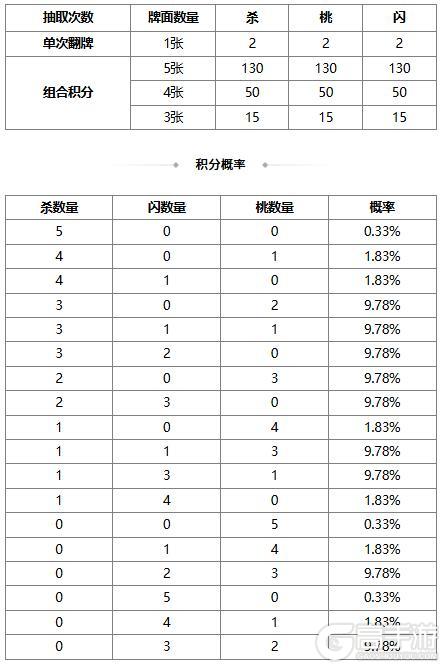 《三国杀OL》【官方活动】奇珍翻翻乐神张角、族吴苋返场 势若焚风*李傕夺宝