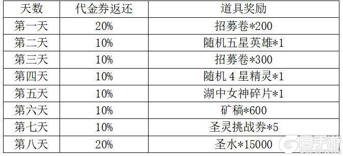 《五芒星战记》【重要公告】测试服玩家公测转移及专属奖励说明