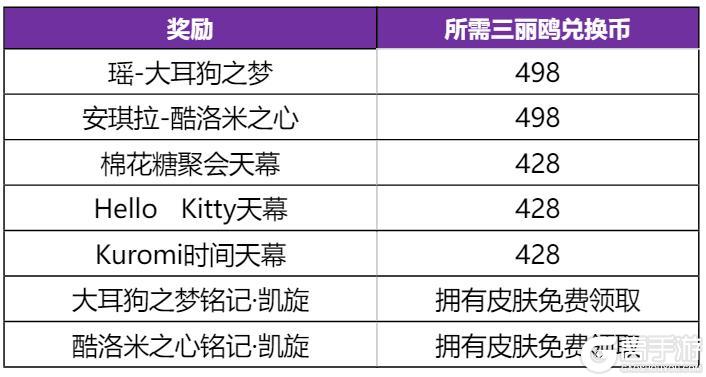 《王者荣耀》限时返场！三丽鸥祈愿活动公告