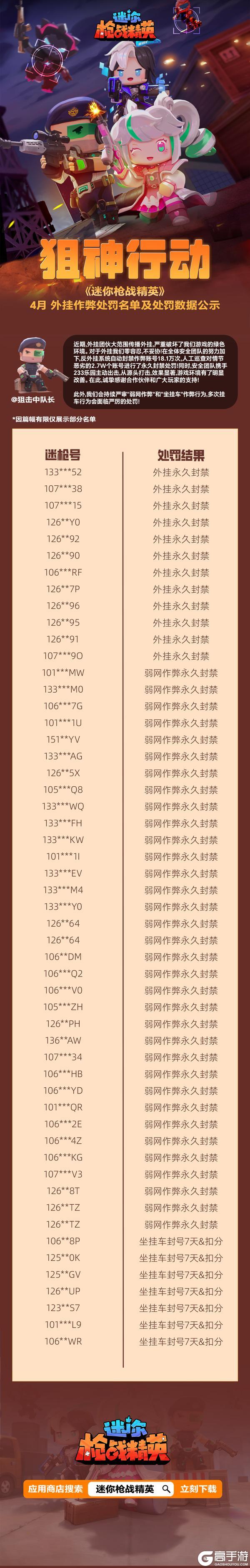 《迷你枪战精英》狙神行动 四月份作弊处罚名单及处罚数据公示