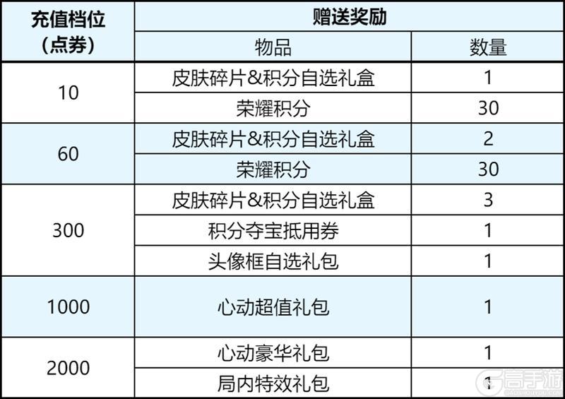 《王者荣耀》5月20日版本更新公告