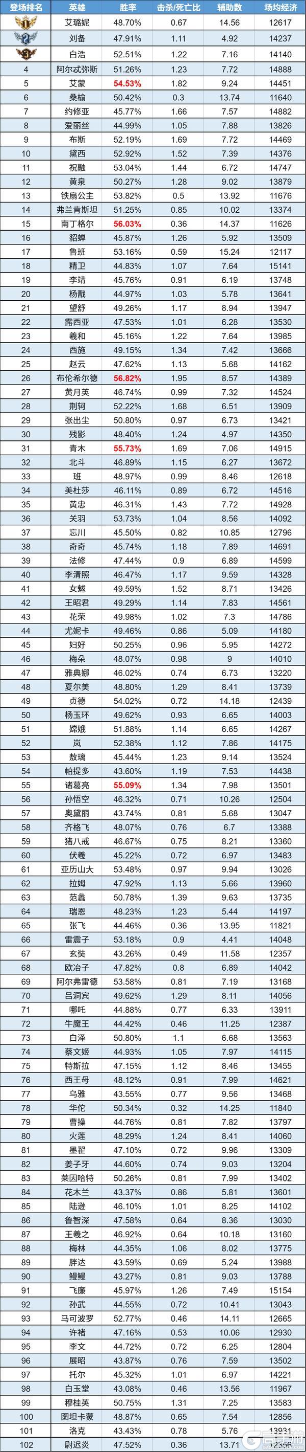 《曙光英雄》数据周报|南丁格尔ban率大跌 布伦希尔德卫冕