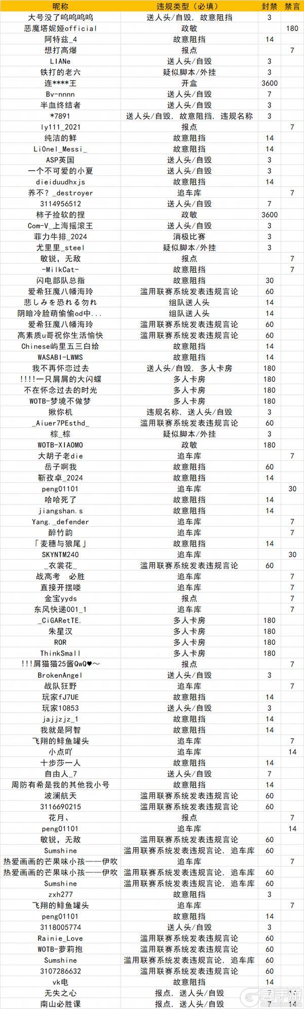 《坦克世界闪击战》涉及1003位玩家！5.28违规停封公示