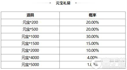《三国杀OL》【官方活动】奇珍翻翻乐神张角、族吴苋返场 势若焚风*李傕夺宝