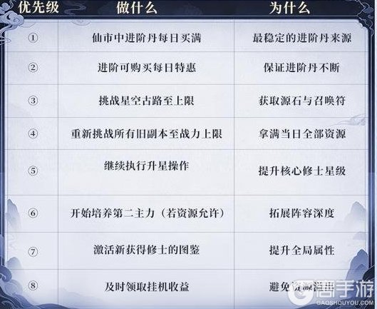 新手指南！《遮天帝路争锋》萌新开荒第四日保姆级攻略！